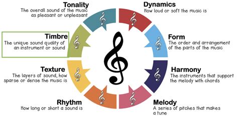 Timbre Meaning in Music: Delving into the Deeper Layers of Sound